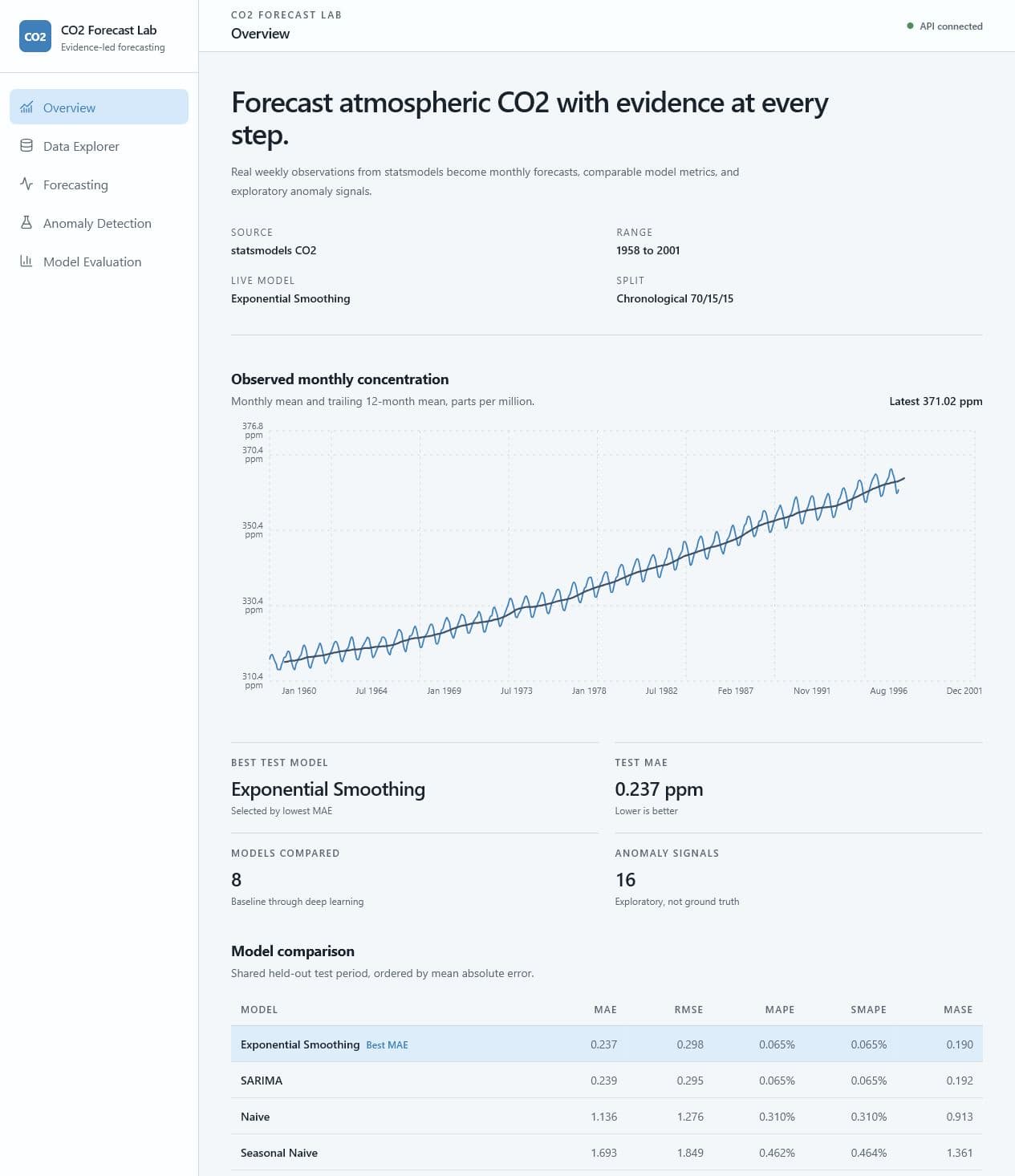 CO2 Forecast Lab dashboard showing model comparison and atmospheric trend.